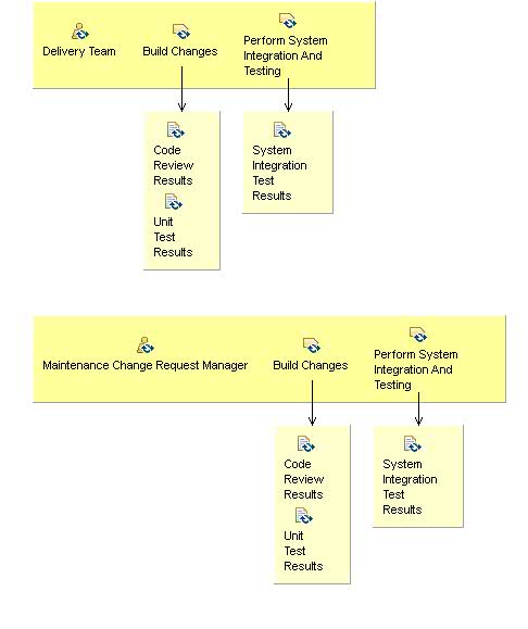 Activity detail diagram: 06.05 - Build And Test Maintenance Change Request